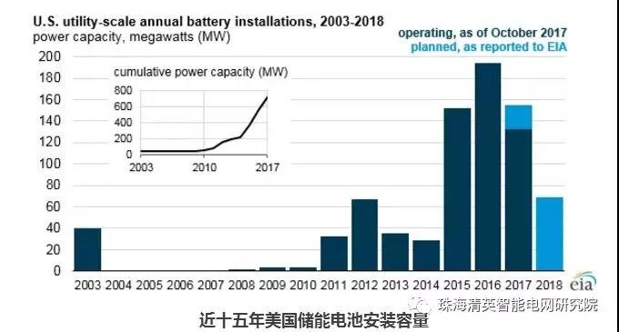 EIA:儲(chǔ)能電池運(yùn)營(yíng)模式及其在電網(wǎng)中的作用