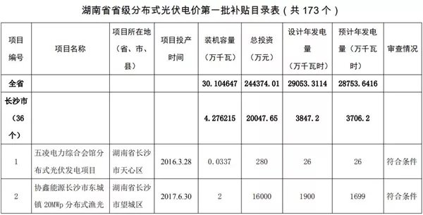 湖南公示173個(gè)省級(jí)分布式光伏電價(jià)補(bǔ)貼項(xiàng)目名單！