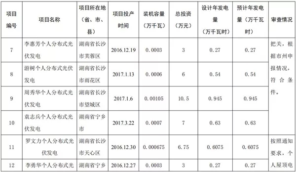 湖南公示173個(gè)省級(jí)分布式光伏電價(jià)補(bǔ)貼項(xiàng)目名單！