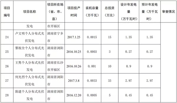 湖南公示173個(gè)省級(jí)分布式光伏電價(jià)補(bǔ)貼項(xiàng)目名單！