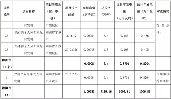 湖南公示173個(gè)省級(jí)分布式光伏電價(jià)補(bǔ)貼項(xiàng)目名單！