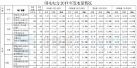 國電電力2017年風(fēng)電發(fā)電量112.60億千瓦時 同比增長26.62%