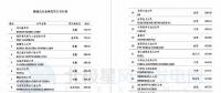 維斯塔斯、歌美颯、上海電氣等多家風(fēng)電整機(jī)商上榜！2017年能源企業(yè)全球競爭力500強(qiáng)都在這里了~