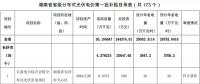 湖南公示173個(gè)省級(jí)分布式光伏電價(jià)補(bǔ)貼項(xiàng)目名單！