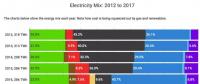 英國發(fā)電結(jié)構(gòu)變遷：2017風電發(fā)電占比11.6%