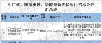 最新國家電投、中廣核、華能16個光伏項目招標公告匯總：涉及光伏組件、光伏扶貧等