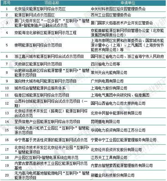 2018年能源互聯(lián)網(wǎng)行業(yè)分析：多項(xiàng)利好因素助推，勢(shì)頭正猛