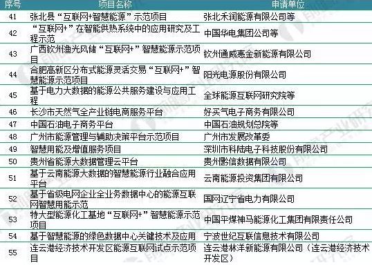 2018年能源互聯(lián)網(wǎng)行業(yè)分析：多項(xiàng)利好因素助推，勢(shì)頭正猛