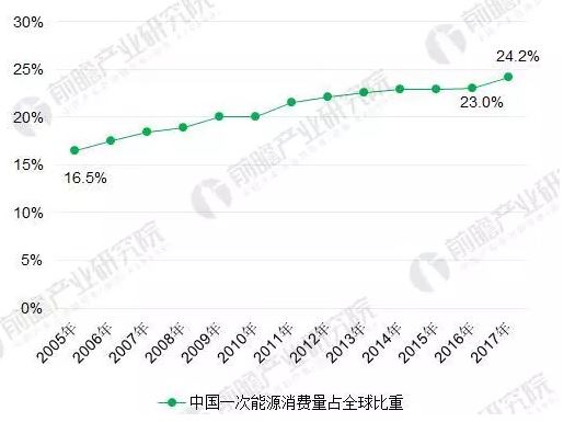 2018年能源互聯(lián)網(wǎng)行業(yè)分析：多項(xiàng)利好因素助推，勢(shì)頭正猛