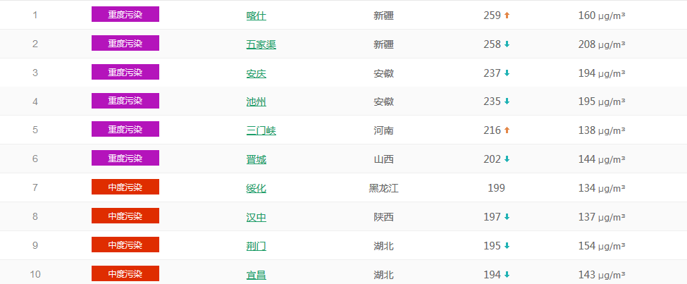 以PM2.5為準國內城市空氣質量排名TOP50 (1月23日排名)