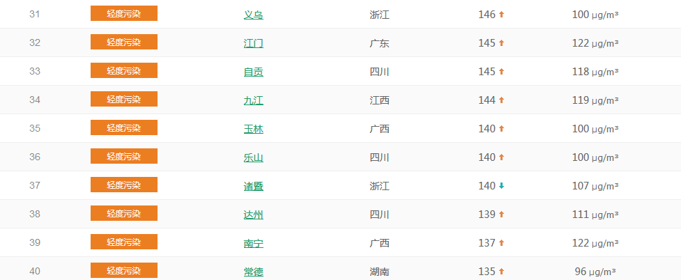 以PM2.5為準國內城市空氣質量排名TOP50 (1月23日排名)