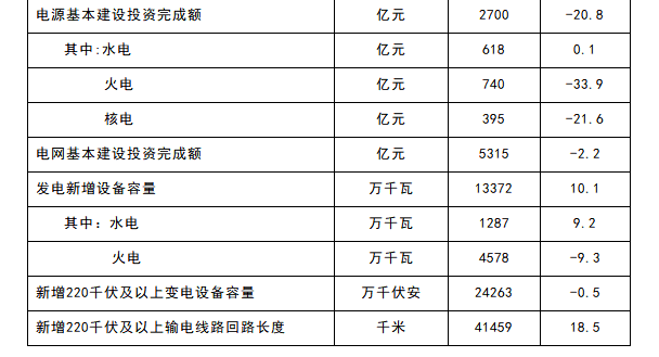 2017年全國電力工業(yè)統(tǒng)計數據