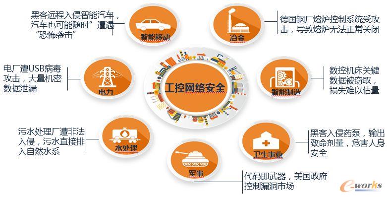 IT與OT加速融合，工控安全風(fēng)險如何把控？