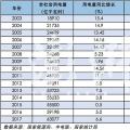 分析 | 近五年用電增速呈U型走勢(shì)