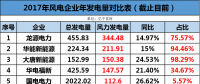 龍?jiān)?、華能、大唐、華電等13家風(fēng)企發(fā)電量大比拼！誰(shuí)的風(fēng)電業(yè)績(jī)最高？