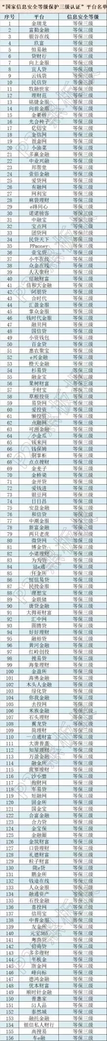 牛逼了！這些網(wǎng)貸平臺(tái)獲得了國(guó)家信息安全等級(jí)的最高評(píng)級(jí)