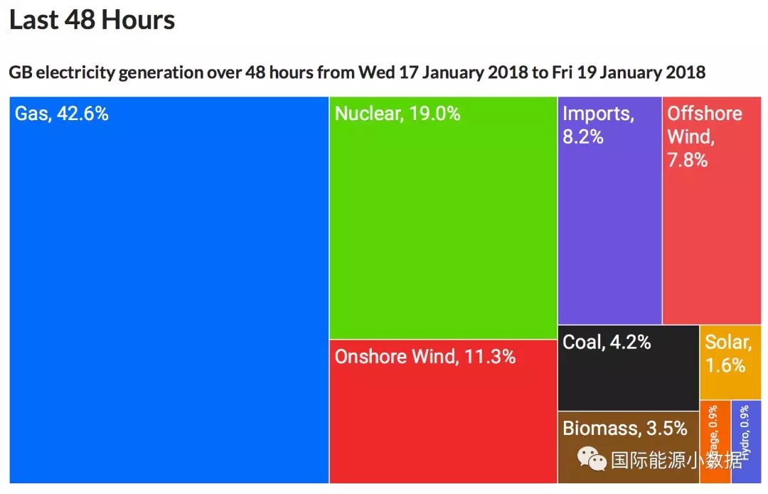 2012-2017年英國(guó)發(fā)電結(jié)構(gòu)變遷:煤電從43%被天然氣電和風(fēng)電“擠兌”到只剩7%