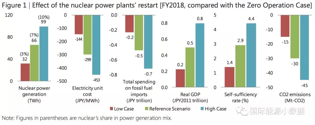 日本重啟核電到底對(duì)電價(jià)、LNG進(jìn)口、碳排放有多大影響？