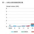 2017全球企業(yè)清潔能源購電再創(chuàng)歷史新高！