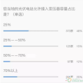 重大利好！戶用光伏低于接入變壓器容量25%的規(guī)定已經(jīng)取消