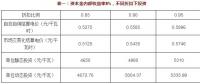 不同電價折扣 投資多少可以保證風光收益率？