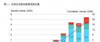 2017全球企業(yè)清潔能源購電再創(chuàng)歷史新高！