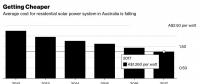 2017年澳大利亞新增光伏裝機1.05吉瓦，創(chuàng)歷史最高紀(jì)錄