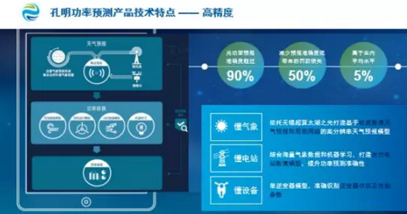 數(shù)據(jù)分析揭示電站性能、精準(zhǔn)功率預(yù)測(cè)降低罰款……阿波羅光伏云?又有大動(dòng)作