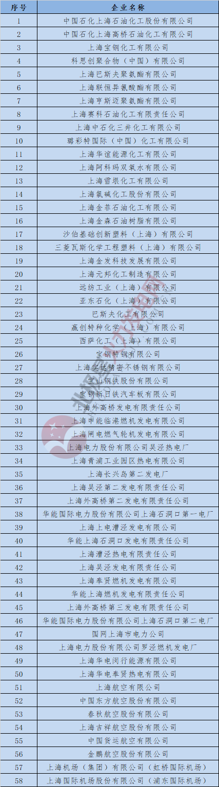  上海發(fā)改委：關(guān)于開展全國(guó)碳交易2016、2017年度碳排放報(bào)告及排放監(jiān)測(cè)計(jì)劃制定工作的通知