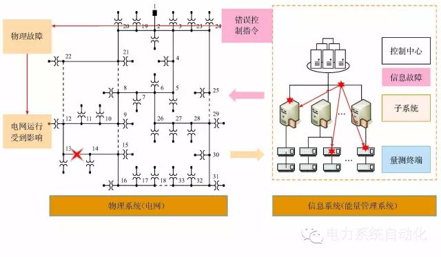 【觀點(diǎn)】由烏克蘭停電事件看信息能源系統(tǒng)綜合安全評(píng)估