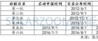 【數(shù)據(jù)】光伏、風(fēng)電高速增長下 可再生能源補貼缺口到底有多大？