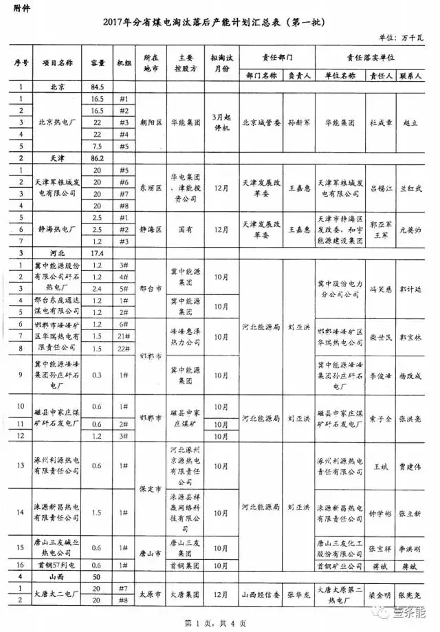 14省市發(fā)布煤電落后產(chǎn)能淘汰775.9萬千瓦，11省市超規(guī)劃關(guān)停220.95萬千瓦！