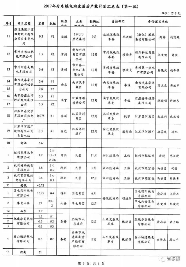 14省市發(fā)布煤電落后產(chǎn)能淘汰775.9萬千瓦，11省市超規(guī)劃關(guān)停220.95萬千瓦！