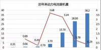 2017年動力電池成績單：總裝機量約36.24GWh，寧德時代獨占三成