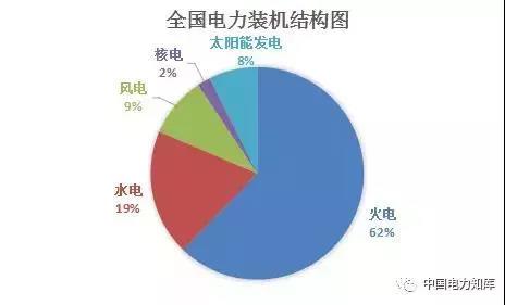 2017年全國電力發(fā)電，電力裝機(jī)版圖
