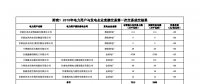 甘肅2018年電力用戶(hù)與發(fā)電企業(yè)直接交易第一次交易成交結(jié)果：合計(jì)實(shí)際交易電量3205萬(wàn)千瓦時(shí)