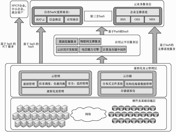 大數(shù)據(jù)發(fā)展火爆，云計(jì)算平臺(tái)主打安全至上