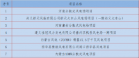 匯總丨1月份全國擬在建風(fēng)力發(fā)電項目
