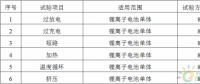 工信部：車(chē)用鋰電池新國(guó)標(biāo)出臺(tái)，助推新能源汽車(chē)產(chǎn)業(yè)規(guī)范化發(fā)展
