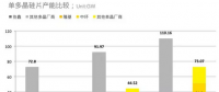 全球27%，國內(nèi)36% 2017年單晶市場份額復盤
