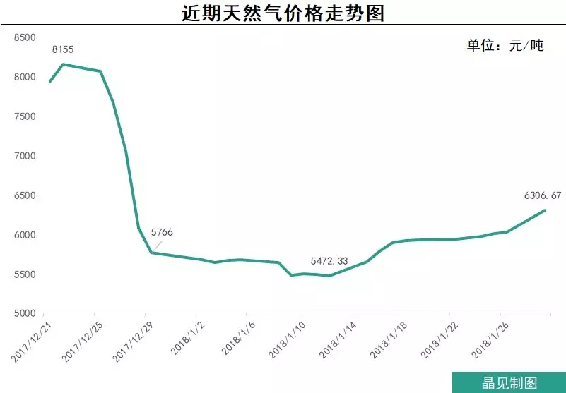 “氣荒”這口鍋，煤改氣不全背