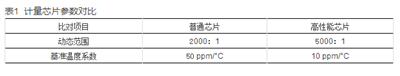 如何提升智能電表計(jì)量準(zhǔn)確性？