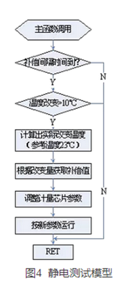 如何提升智能電表計(jì)量準(zhǔn)確性？