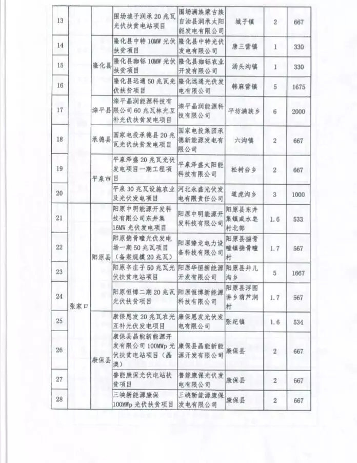 河北省公布2017年1.71GW集中式光伏扶貧項(xiàng)目名單，張家口占27個(gè)：要求2018年底前并網(wǎng)可享受0.2元度電補(bǔ)貼
