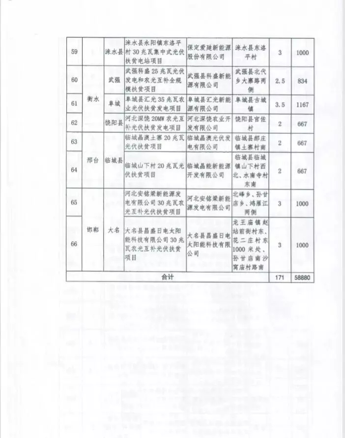 河北省公布2017年1.71GW集中式光伏扶貧項(xiàng)目名單，張家口占27個(gè)：要求2018年底前并網(wǎng)可享受0.2元度電補(bǔ)貼