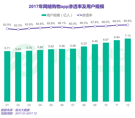 極光大數(shù)據(jù)：2017年度網(wǎng)絡(luò)購(gòu)物app市場(chǎng)研究報(bào)告