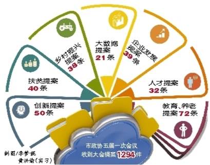 “大數(shù)據(jù)”告訴你，今年提案關(guān)注啥?