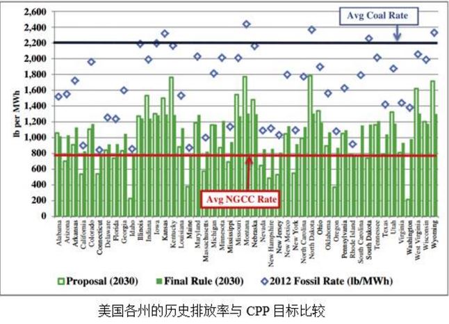 美國(guó)清潔電力計(jì)劃未來(lái)展望