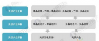 一圖分析2018國內(nèi)光伏產(chǎn)業(yè)增長(zhǎng)性強(qiáng)