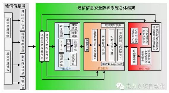 計(jì)及電網(wǎng)通信信息安全預(yù)警與決策支持的停電防御系統(tǒng)